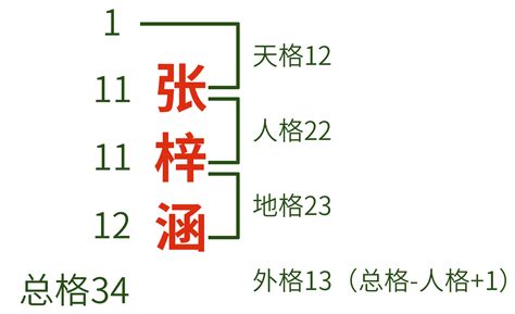 天格是什麼|五格起名法：天格、地格、人格、總格、外格